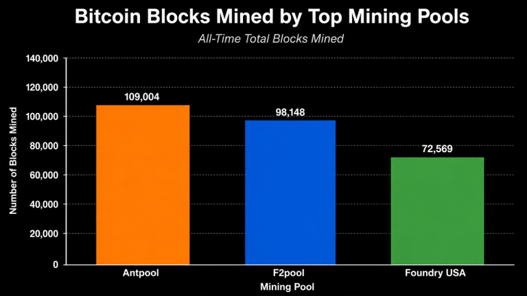 3-mining-pools-captured-nearly-30-of-bitcoin-blocks-since-launch-768x432-1