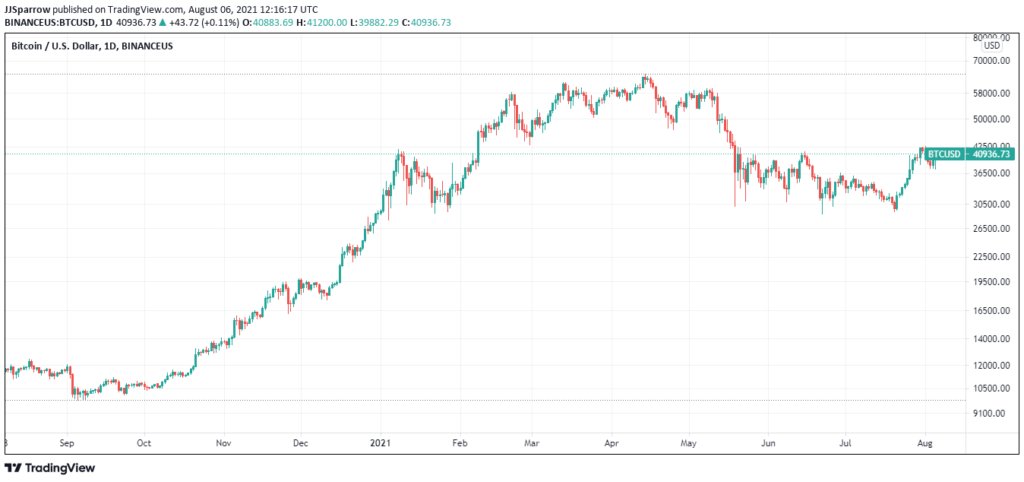 BTC-Price-charts-Agust-6