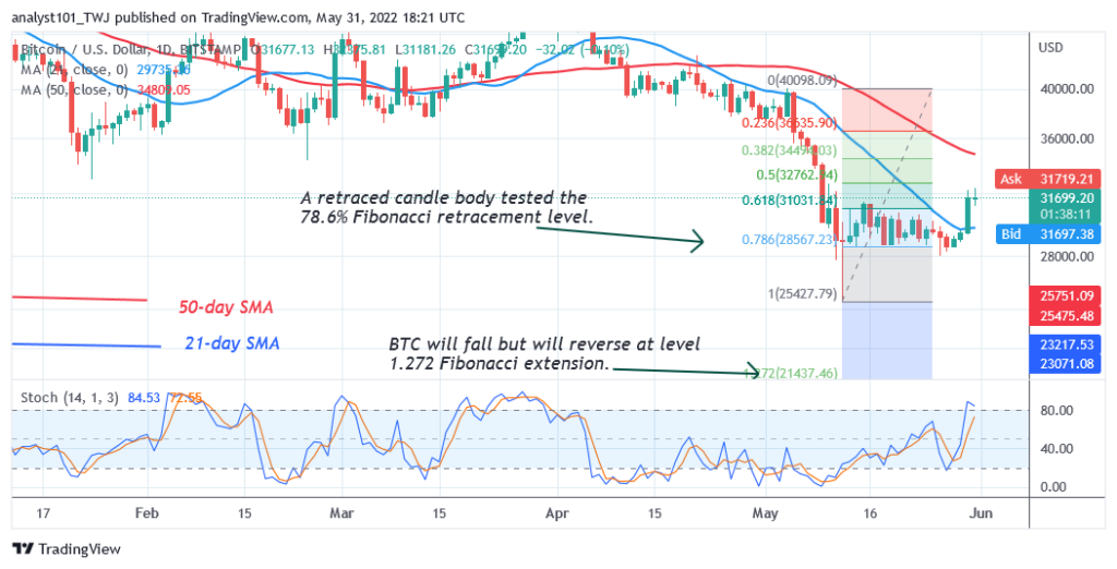 BTCUSD-Daily-Chart-2-May-31-3