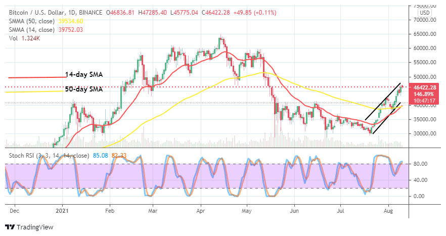 BTCUSDCHARTAUG10