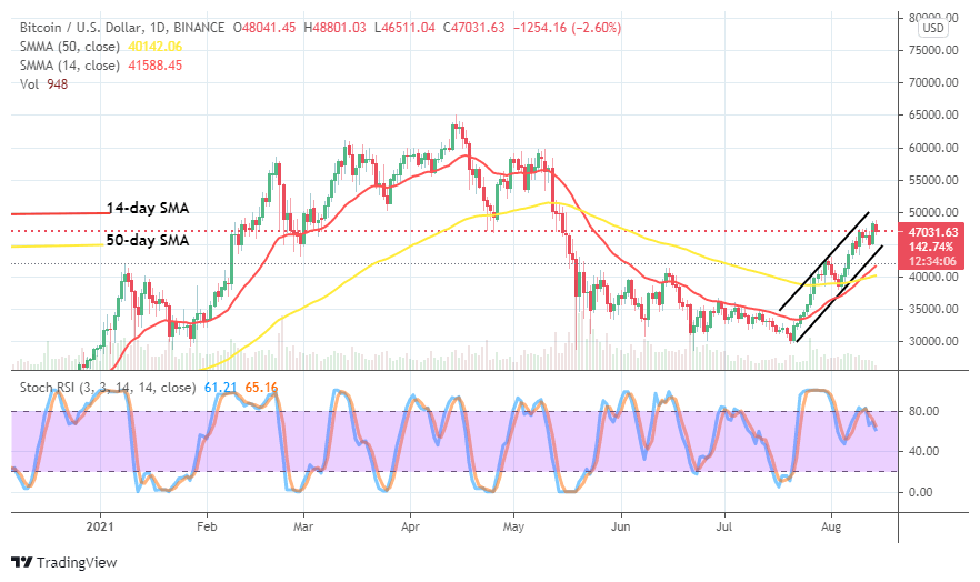 BTCUSDCHARTAUG14