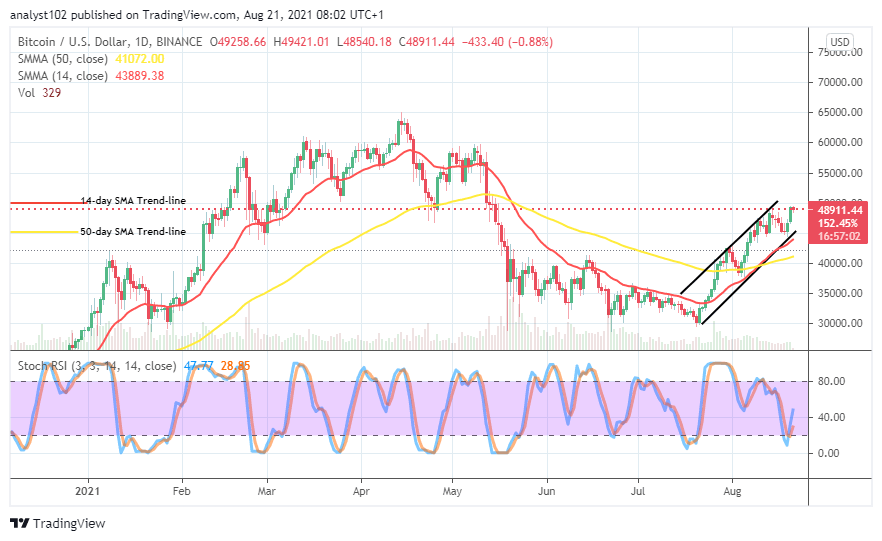 BTCUSDCHARTAUG21