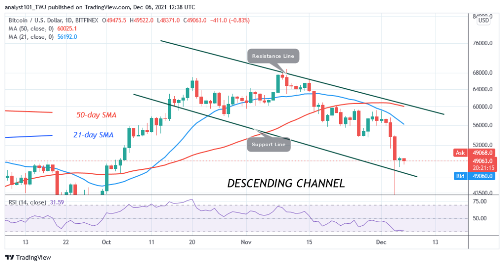 BTCUSDDaily-Chart-DEC.-6