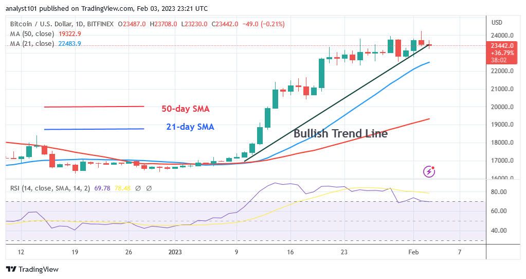 BTCUSDDaily-Chart-February-3