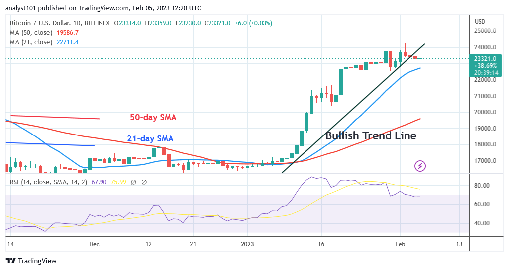 BTCUSDDaily-Chart-February-5