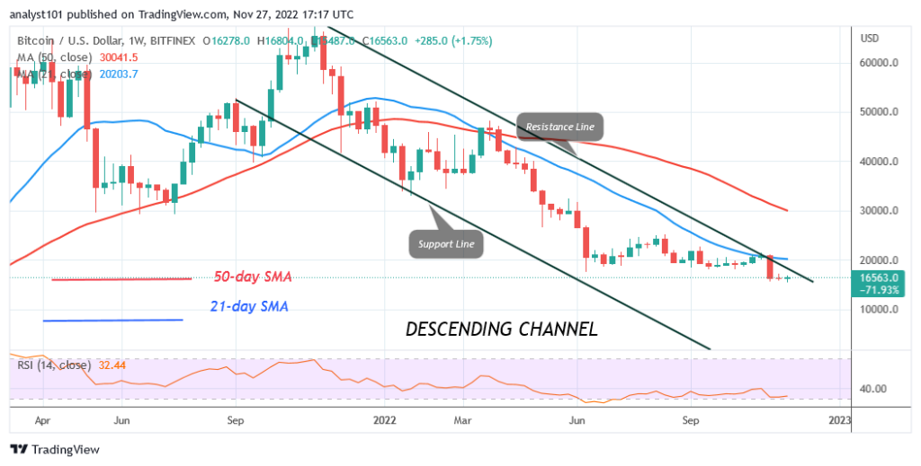BTCUSDWeekly-Chart-November-27-1024x519-1