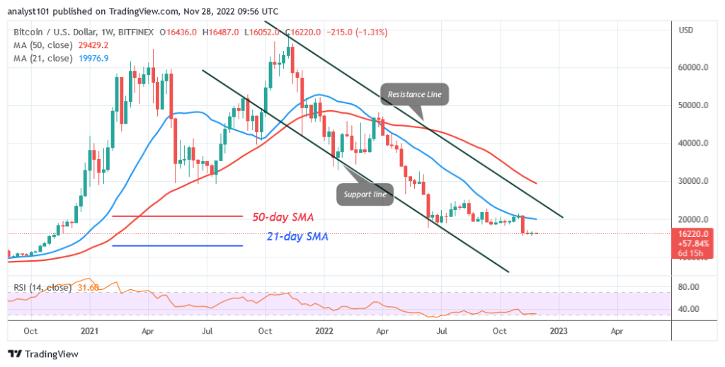 BTCUSDWeekly-Chart-November-28-1024x519-1