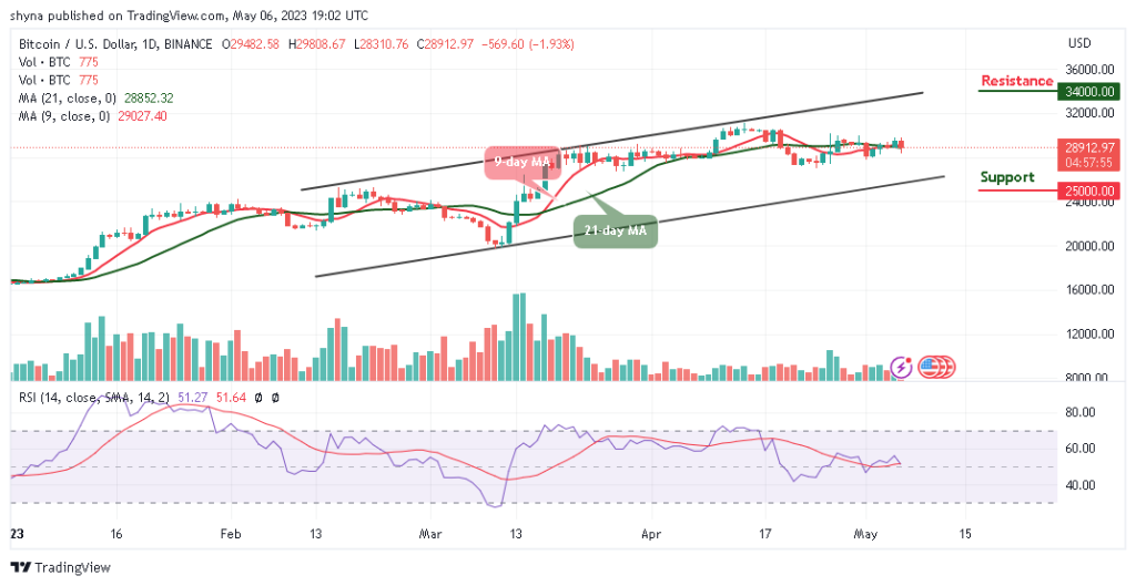 BTCUSD_1D_03052023-1024x529-1