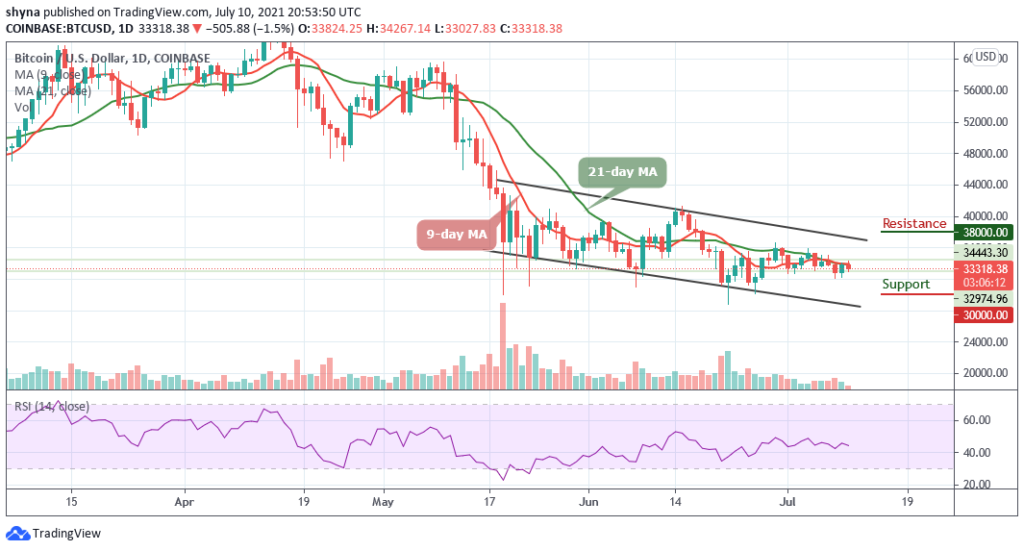 BTCUSD_1D_10072021
