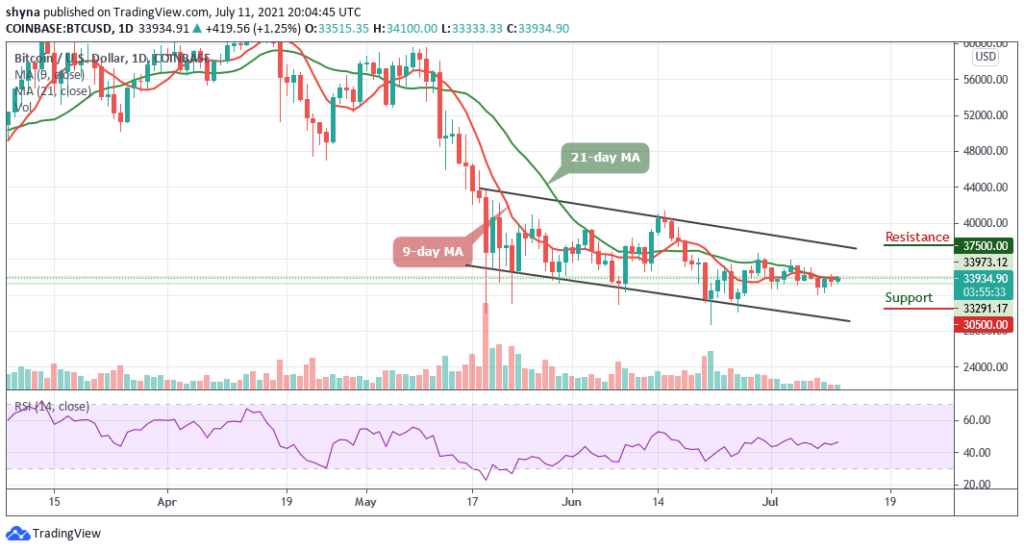BTCUSD_1D_11072021