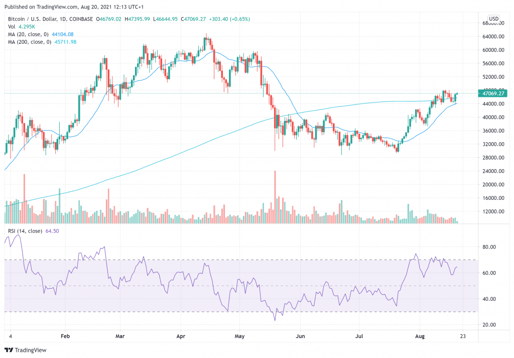 BTCUSD_2021-08-20_12-13-55-1024x713-1