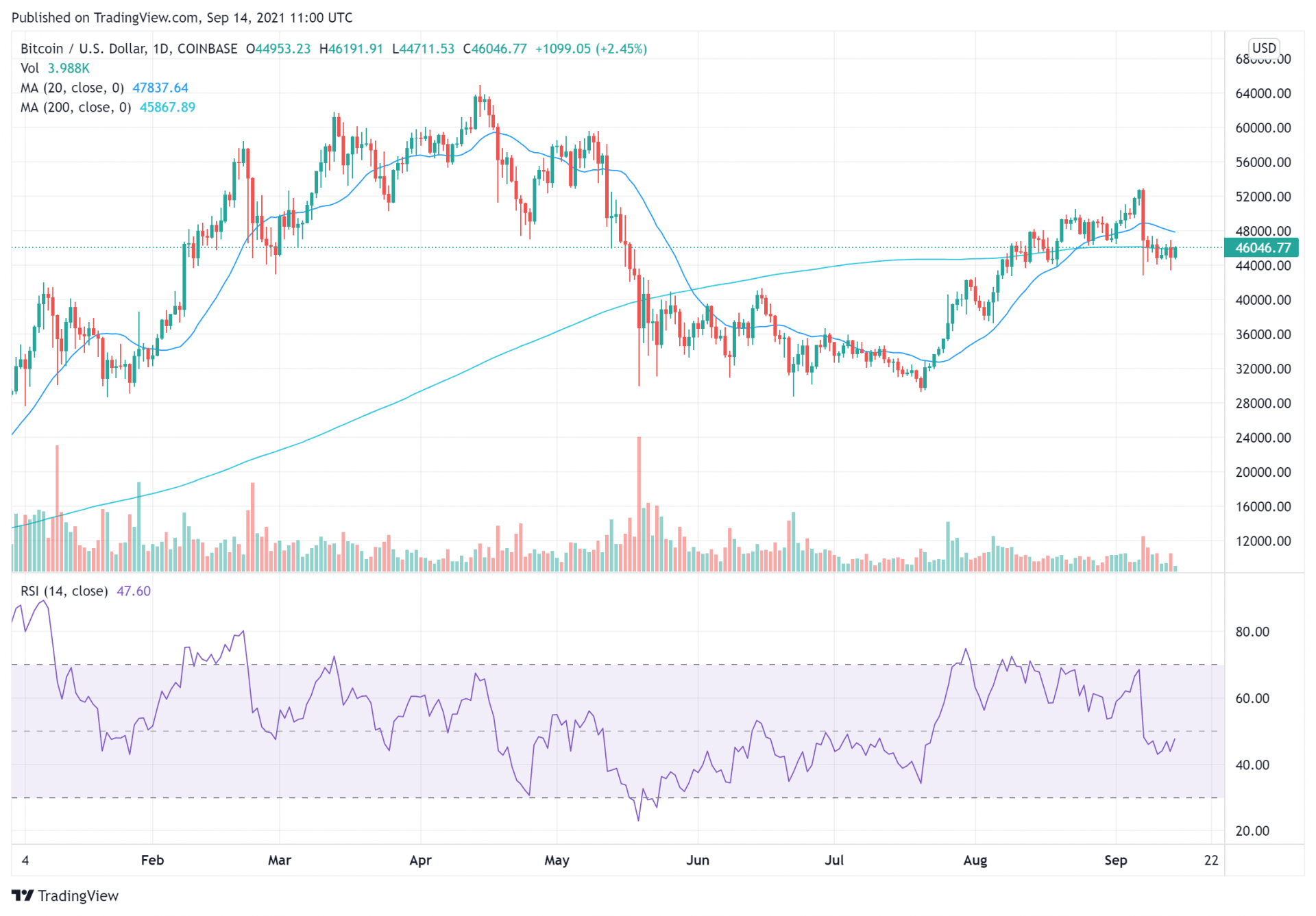 BTCUSD_2021-09-14_12-00-32
