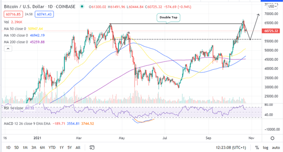 Bitcoin-Price-Daily-Chart-October-24