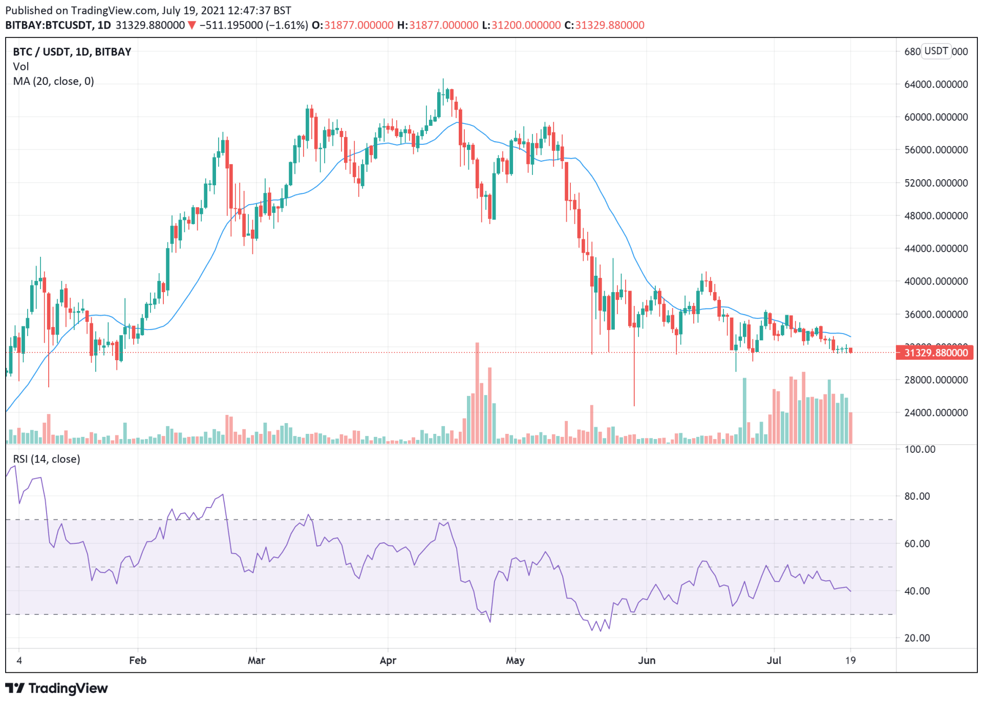 Bitcoin-price-charts-July-19