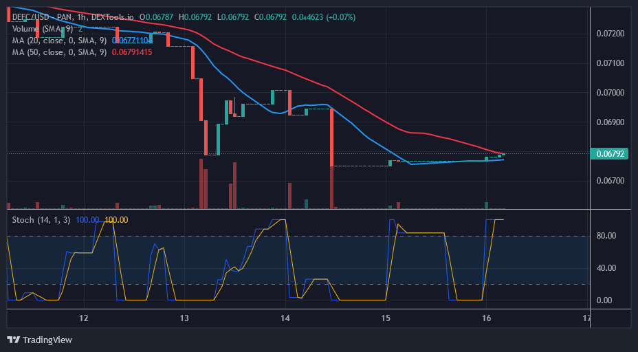 DEFC1-Hour-Chart