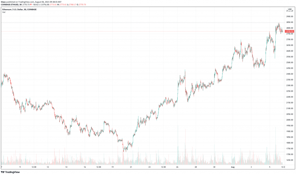 Ethereum-ETH-price-chart-5-Best-Cryptocurrency-To-Buy-For-The-Weekend-Rally.-1024x604-1