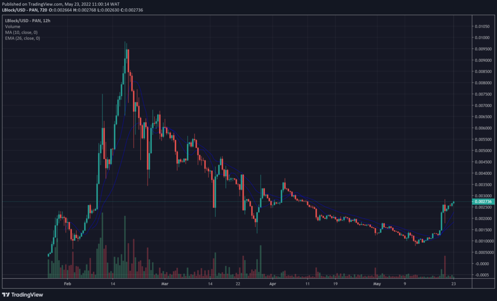 LBLOCK-Price-Chart-1