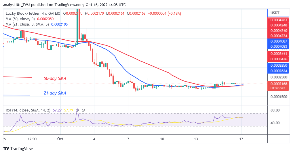 LBLOCKUSDT-4-Hour-Chart