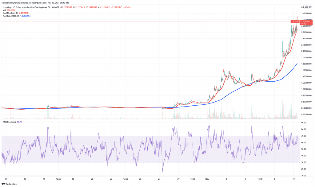 Loopring-LRC-price-chart-5-next-cryptocurrency-to-explode.-1024x609-1
