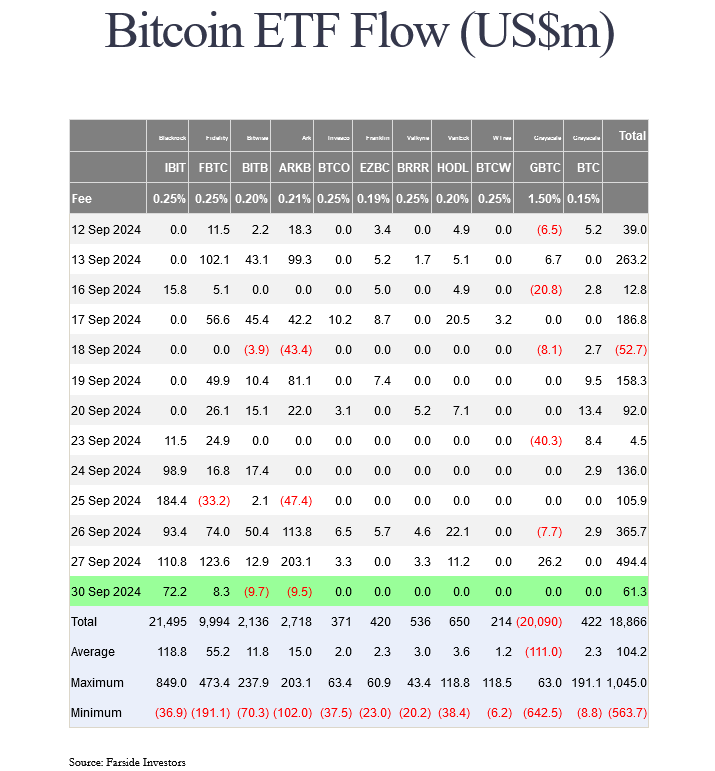 Screenshot-2024-10-01-at-09-30-16-Bitcoin-ETF-Flow-USm-E28093-Farside-Investors