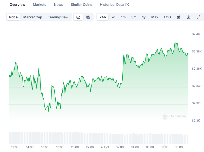 Screenshot-2024-10-04-at-11-12-51-Ethereum-Price-ETH-Live-Price-Chart-Market-Cap-News-Today-CoinGecko