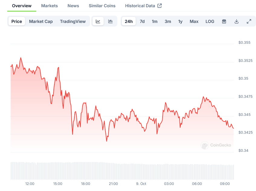 Screenshot-2024-10-09-at-09-55-18-Cardano-Price-ADA-Live-Price-Chart-Market-Cap-News-Today-CoinGecko-1