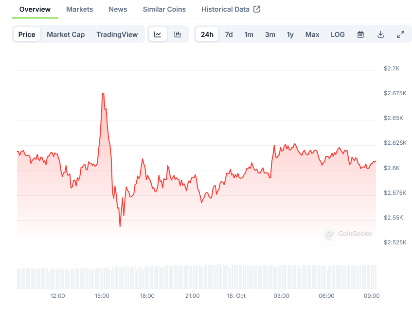 Screenshot-2024-10-16-at-09-12-38-Ethereum-Price-ETH-Live-Price-Chart-Market-Cap-News-Today-CoinGecko
