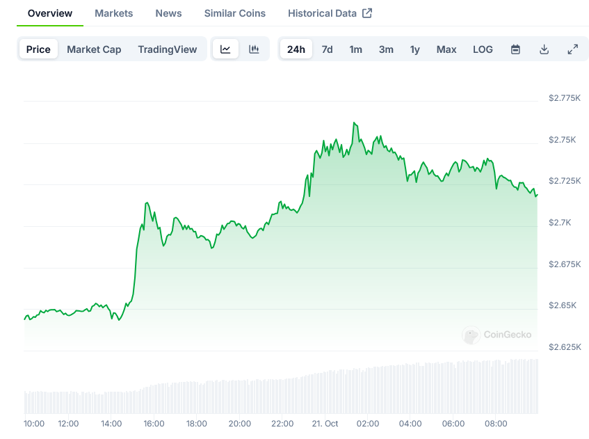 Screenshot-2024-10-21-at-09-54-17-Ethereum-Price-ETH-Live-Price-Chart-Market-Cap-News-Today-CoinGecko