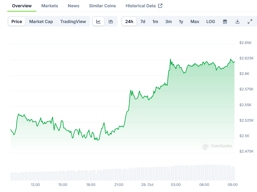 Screenshot-2024-10-29-at-09-11-31-Ethereum-Price-ETH-Live-Price-Chart-Market-Cap-News-Today-CoinGecko
