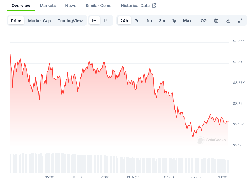 Screenshot-2024-11-13-at-10-34-44-Ethereum-Price-ETH-Live-Price-Chart-Market-Cap-News-Today-CoinGecko