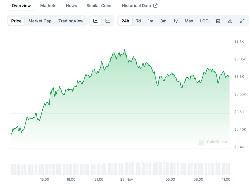 Screenshot-2024-11-28-at-11-21-52-Ethereum-Price-ETH-Live-Price-Chart-Market-Cap-News-Today-CoinGecko