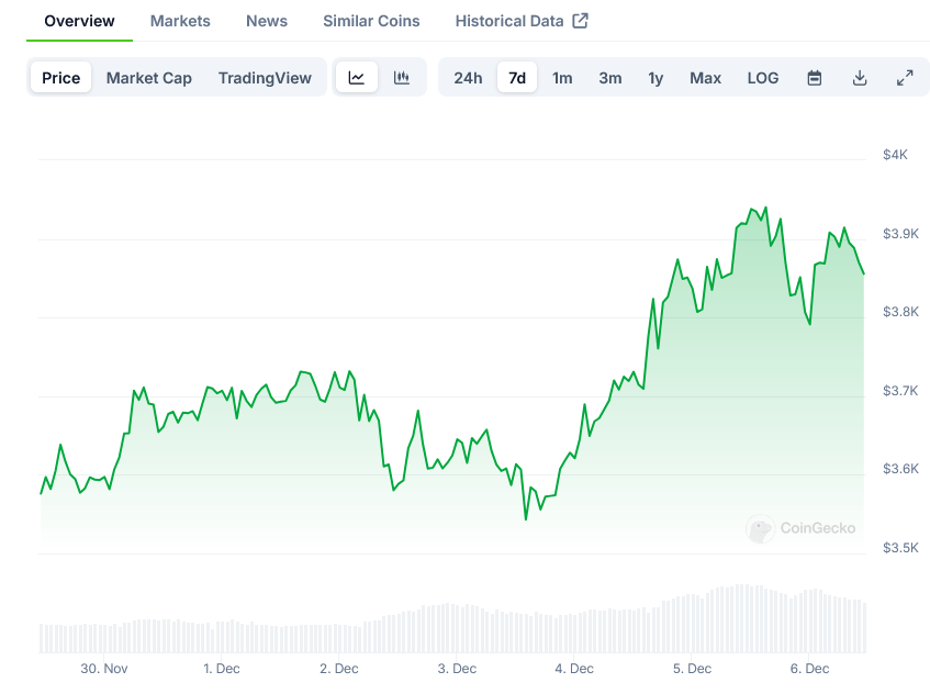 Screenshot-2024-12-06-at-10-30-26-Ethereum-Price-ETH-Live-Price-Chart-Market-Cap-News-Today-CoinGecko