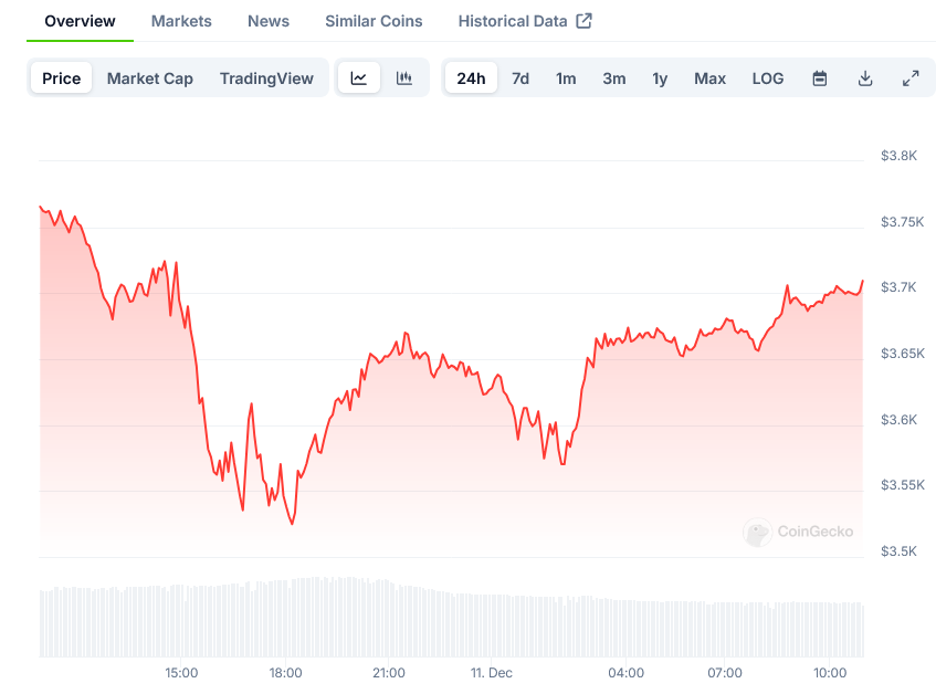 Screenshot-2024-12-11-at-10-55-09-Ethereum-Price-ETH-Live-Price-Chart-Market-Cap-News-Today-CoinGecko