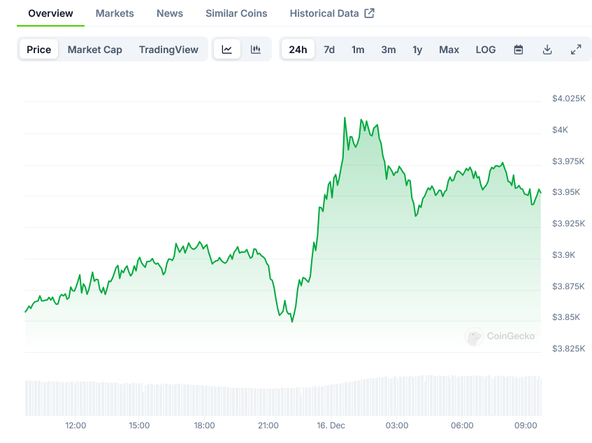 Screenshot-2024-12-16-at-09-43-06-Ethereum-Price-ETH-Live-Price-Chart-Market-Cap-News-Today-CoinGecko