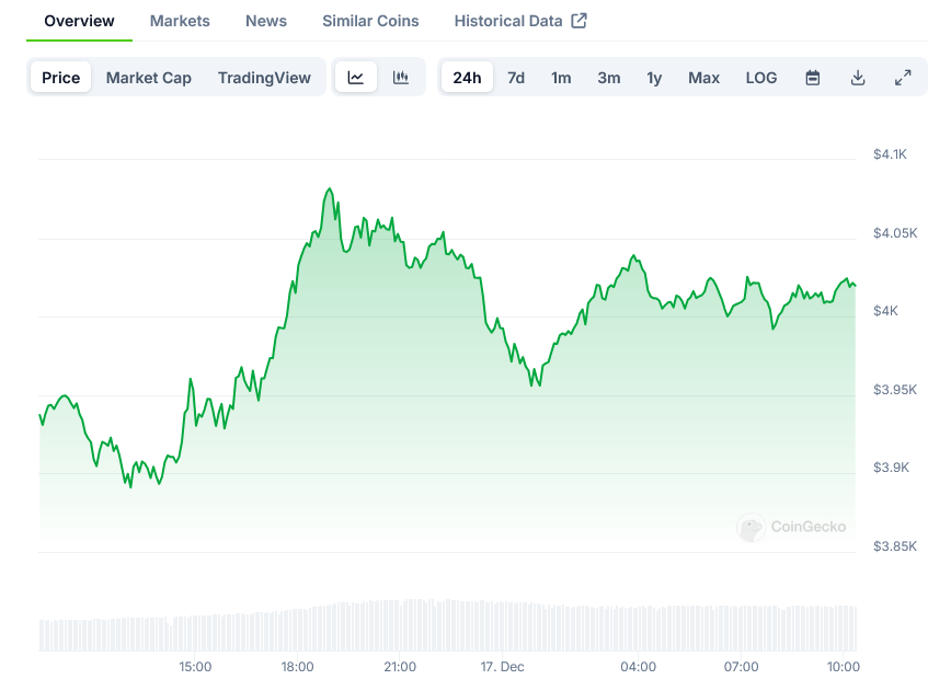 Screenshot-2024-12-17-at-10-22-40-Ethereum-Price-ETH-Live-Price-Chart-Market-Cap-News-Today-CoinGecko