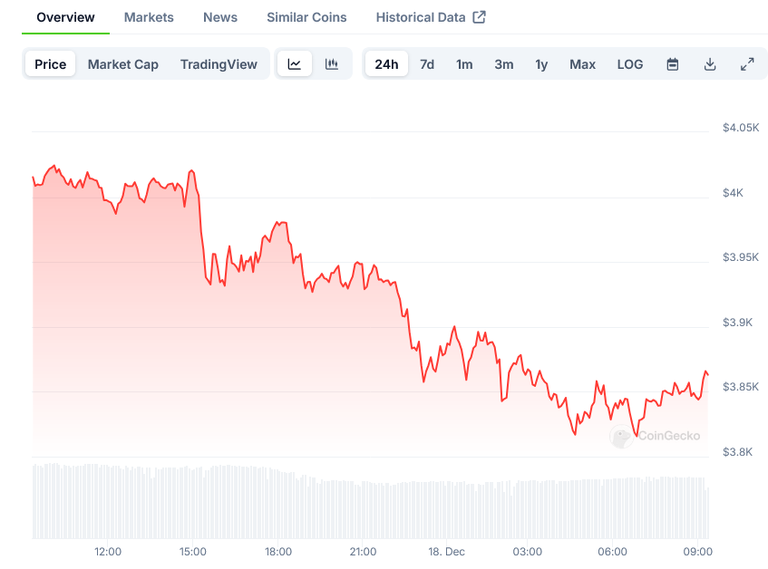 Screenshot-2024-12-18-at-09-19-54-Ethereum-Price-ETH-Live-Price-Chart-Market-Cap-News-Today-CoinGecko