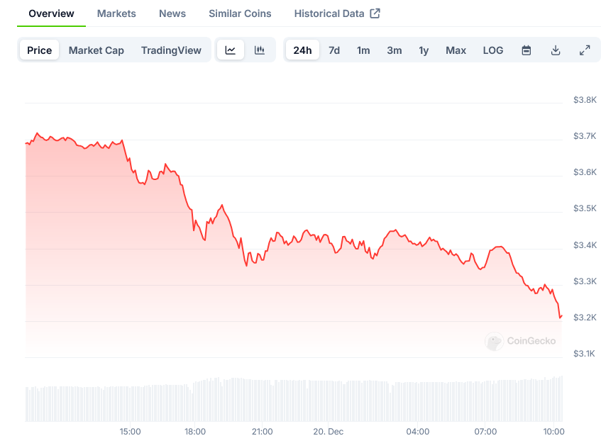 Screenshot-2024-12-20-at-10-20-45-Ethereum-Price-ETH-Live-Price-Chart-Market-Cap-News-Today-CoinGecko