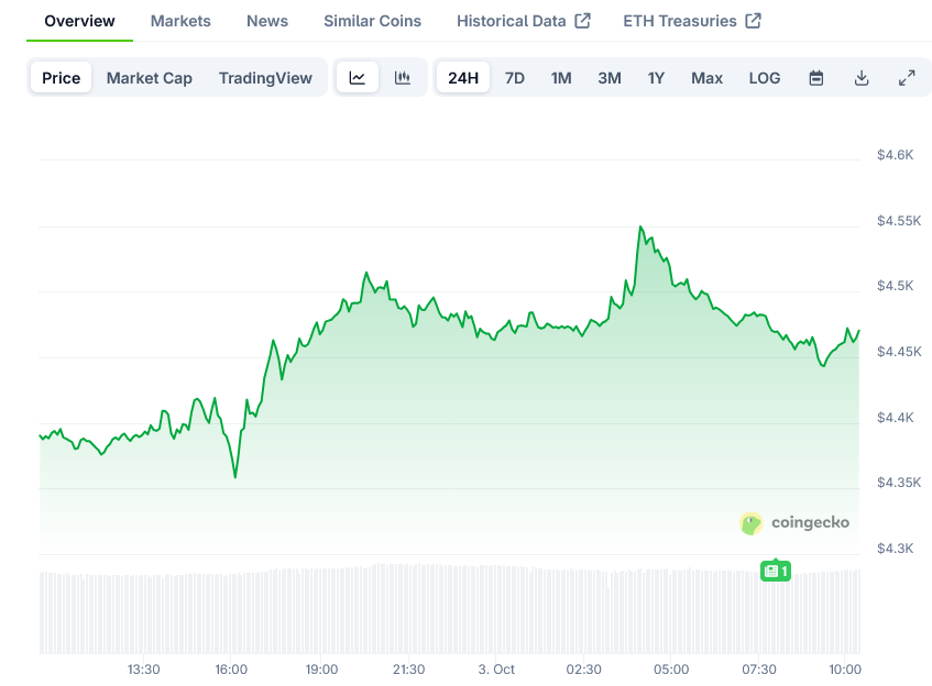 Screenshot-2025-10-03-at-10-28-05-Ethereum-Price-ETH-Live-Price-Chart-Market-Cap-News-Today-CoinGecko
