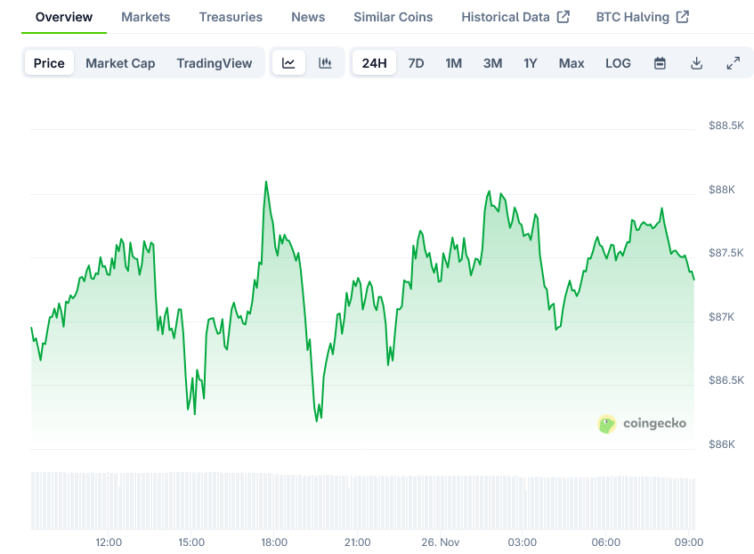 Screenshot-2025-11-26-at-09-10-10-Bitcoin-Price-BTC-Live-Price-Chart-Market-Cap-News-Today-CoinGecko-1