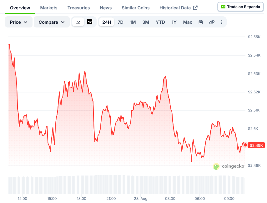 Screenshot-2026-08-28-at-10-35-41-Ethereum-Price-ETH_USD-Live-Price-Chart-Market-Cap-News-Today-CoinGecko