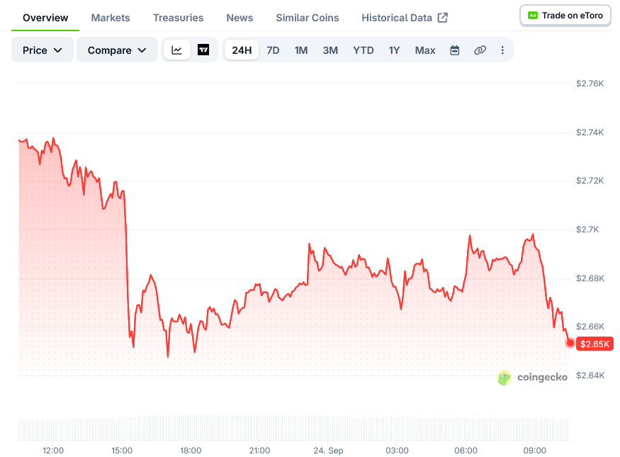 Screenshot-2026-09-24-at-10-32-08-Ethereum-Price-ETH_USD-Live-Price-Chart-Market-Cap-News-Today-CoinGecko