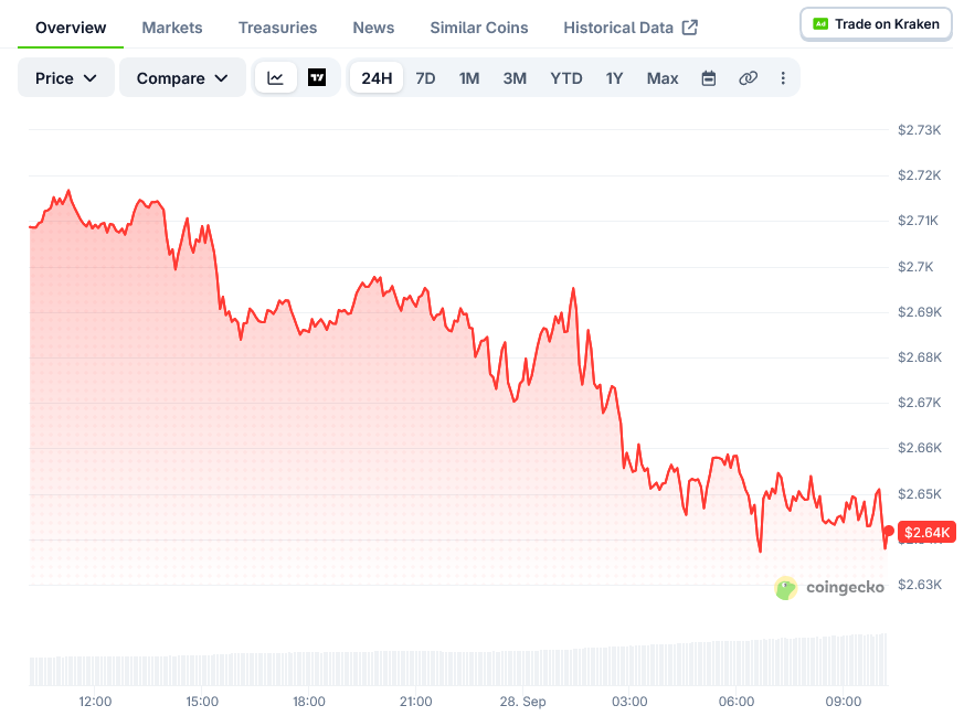 Screenshot-2026-09-28-at-10-14-20-Ethereum-Price-ETH_USD-Live-Price-Chart-Market-Cap-News-Today-CoinGecko
