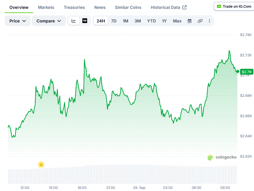 Screenshot-2026-09-29-at-10-16-40-Ethereum-Price-ETH_USD-Live-Price-Chart-Market-Cap-News-Today-CoinGecko