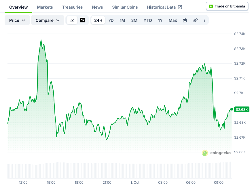 Screenshot-2026-10-01-at-10-23-02-Ethereum-Price-ETH_USD-Live-Price-Chart-Market-Cap-News-Today-CoinGecko