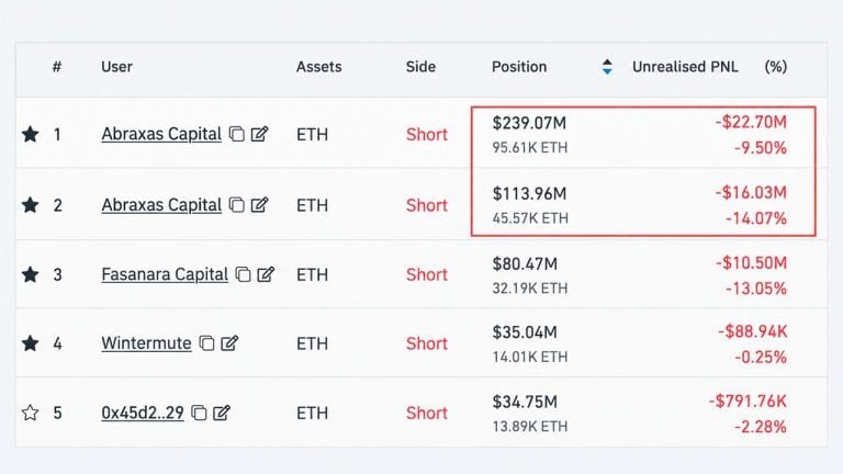 abraxas-buys-32m-ether-to-hedge-a-353m-short-it-wont-close_nwmk-768x432-1