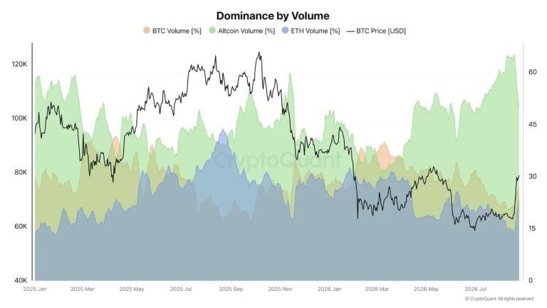 altcoin-dominance-by-volume-1-768x432-1