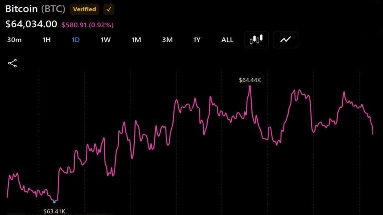 bitcoin-absorbs-hovers-near-64000-while-coldcard-losses-top-116m2_nwmk-1-768x432-1