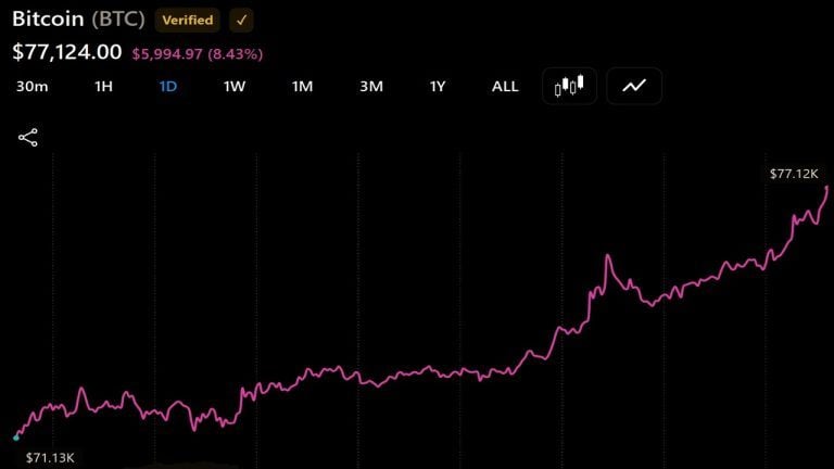 bitcoin-clears-76000-as-vanecks-sigel-sees-100000-by-2027_nwmk-768x432-1