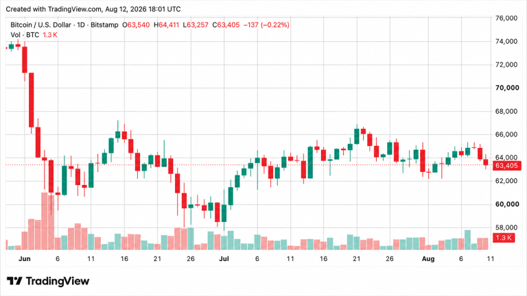 bitcoin-flat-near-63400-after-mild-us-inflation-drop-768x432-1