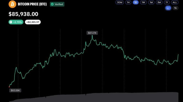 bitcoin-fomo-hits-two-year-high-after-87k-breakout-768x432-1